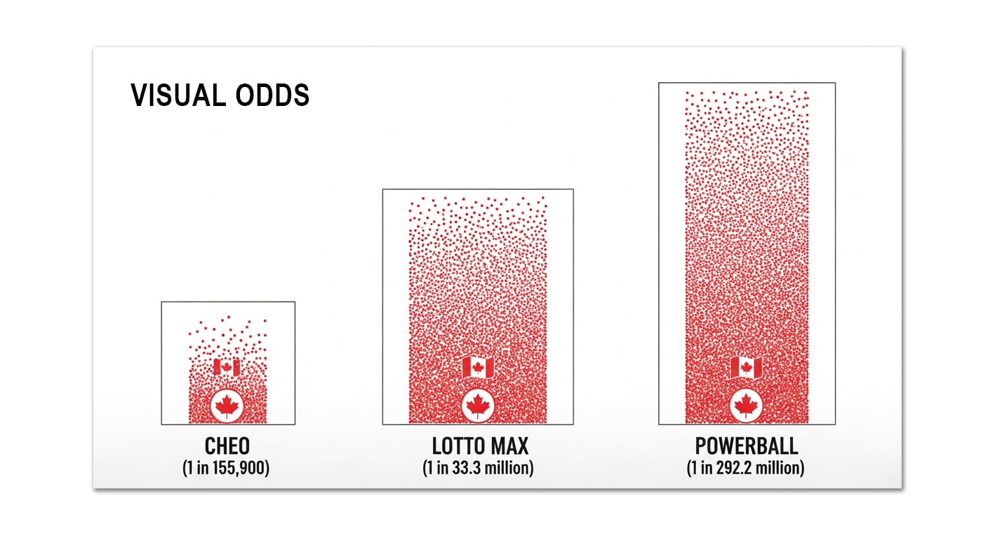 cheo lottery odds comparison chart versus Lotto Max and Powerball
